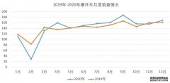 <b>欧宝体育官方
在线登录2020年我国摩托车产销量超1700万辆</b>