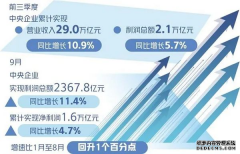 <b>欧宝体育官方
在线登录经济参考报：央企利润收取比例</b>