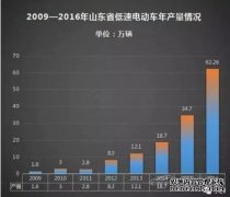 <b>欧宝体育官方
在线登录山东省9月低速电动车产量近7.2万</b>