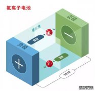 <b>欧宝体育官方
注册开户氟离子电池新技术突破 可为电动</b>