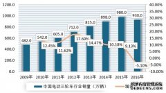 <b>欧宝体育官方
注册登录关于中国三轮车行业发展的定位</b>