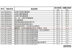 <b>欧宝体育官方
平台官网进口摩托车零配件税率由30%降低</b>